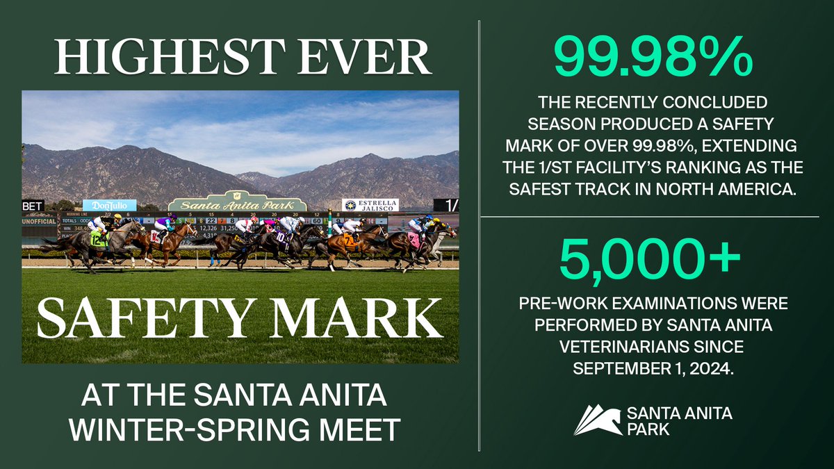 Santa Anita’s 2024-25 Winter-Spring Season =  📈  across the board… but nothing matters more than this:
🛡️  99.98% Horse Safety Rate
Santa Anita Park continued to lead the country in safety, improving over last year, which was the best on record.
6,800+ race starts. 375,000+
