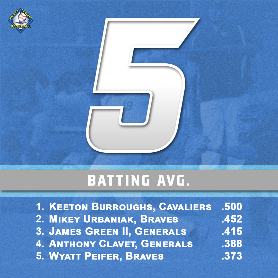 Two of the top hitters in the VBL wear a <a href="/StauntonBraves/">Staunton Braves</a> uniform! <a href="/MikeyUrbaniak/">Mikey Urbaniak</a> <a href="/LongwoodBase/">Longwood Baseball</a> Wyatt Peifer <a href="/JMUBaseball/">JMU Baseball</a>