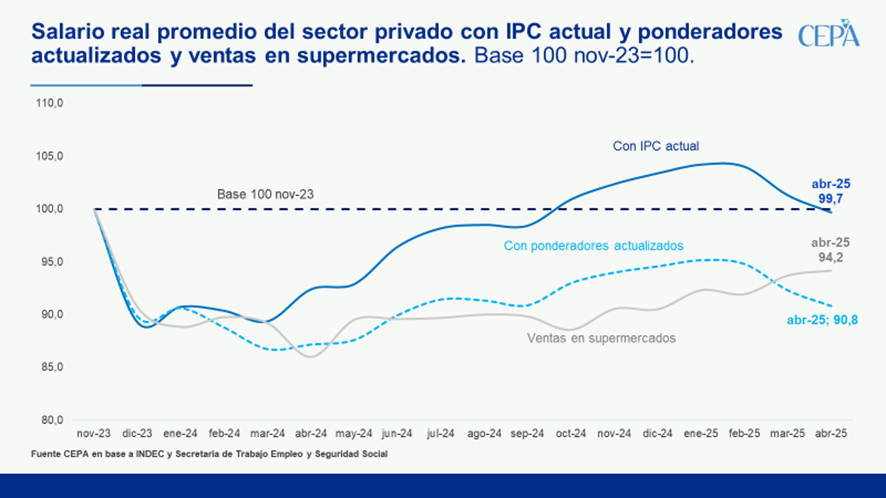 VENTAS DE SUPERMERCADO: EL CONSUMO NO REPUNTA

Se publicaron los datos de supermercados: más allá de la mejora intermensual del 0,5%, las ventas siguen 5,8% por debajo del nivel de noviembre de 2023.

Adicionalmente, como muestra el gráfico, las ventas en supermercados guardan