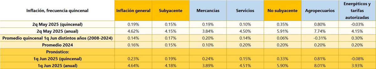 El martes se publica la inflación de la primera quincena de junio en México. 

No luce bien. Todo apunta a que la inflación subió de nuevo, alcanzando 4.64%.

La presión se estima provino de los agropecuarios y las mercancías.