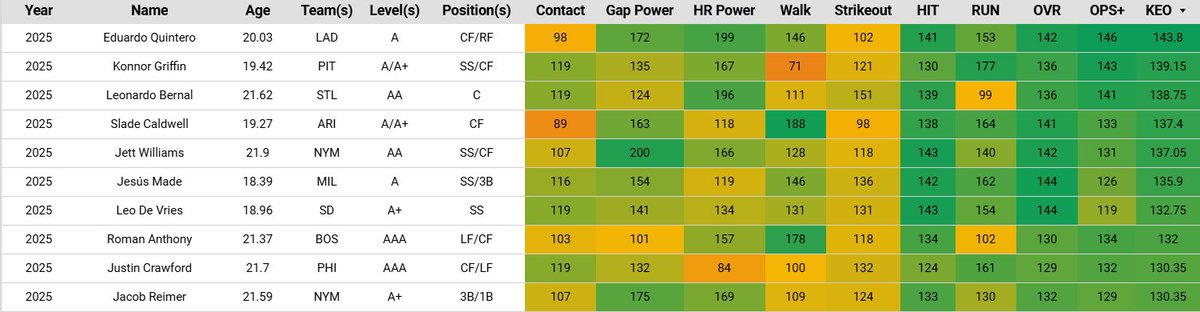 Top 10 #MiLB Hitters (200+ PA)

🥇 Eduardo Quintero #LetsGoDodgers
🥈 Konnor Griffin #LetsGoBucs
🥉 Leonardo Bernal #ForTheLou
Caldwell #DBacks
Jett Williams #LGM
Jesus Made #ThisIsMyCrew
De Vries #ForTheFaithful
Roman Anthony #DirtyWater
Justin Crawford #RingTheBell
Reimer #LGM