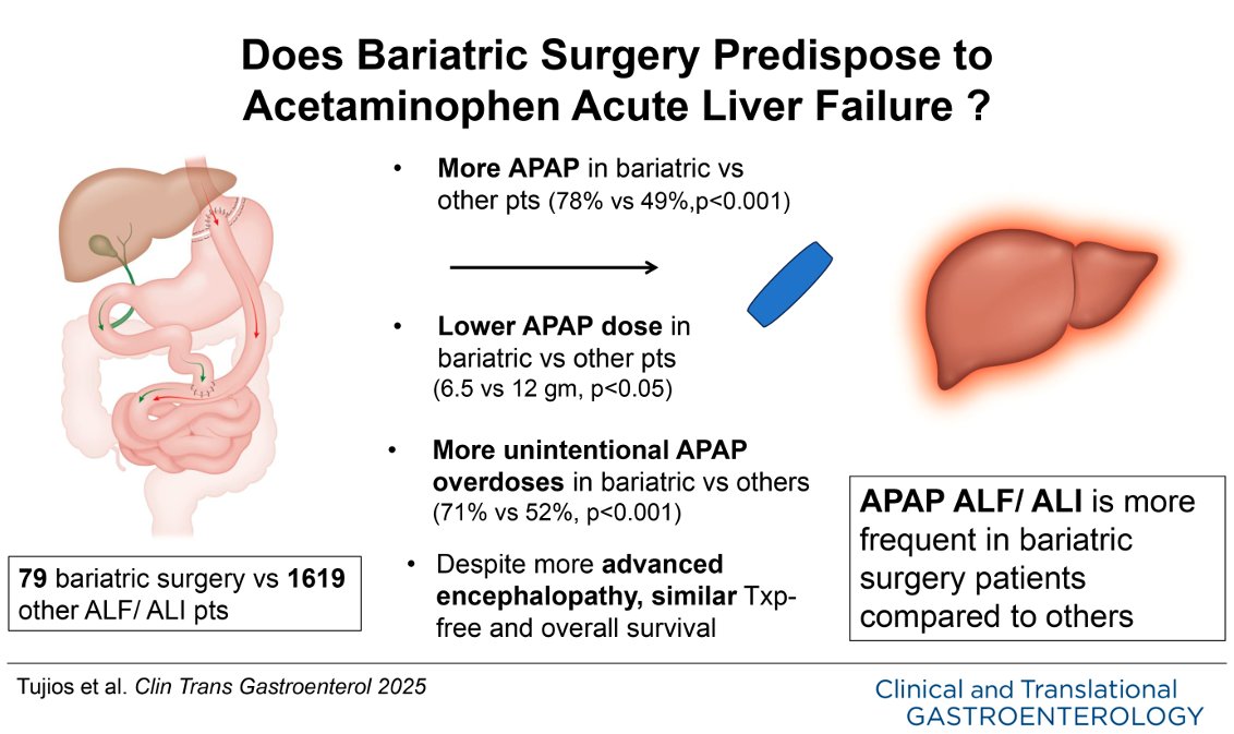 ACG_CTG's tweet image. Does Prior Bariatric Surgery Predispose to Acetaminophen-Related Acute Liver Failure?
Tujios, et al.
➡️ bit.ly/447GUOI
@AmCollegeGastro @brianjacobsonmd @YhernandezMD @VMKGIMD @LevinthalDavid @EugeniaShmidtMD @singal_ashwani