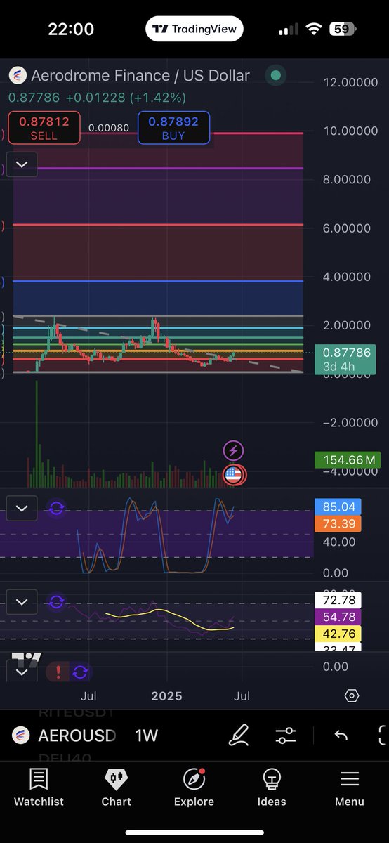 Crypto_ED7's tweet photo. In my Eyes $AERO | Aerodrome will reach $10 this Cycle if not more.

What is your Prediction? Comment Below.

Bullish on $AERO 🔥🚀

NFA DYOR https://t.co/PwphVt8FQG