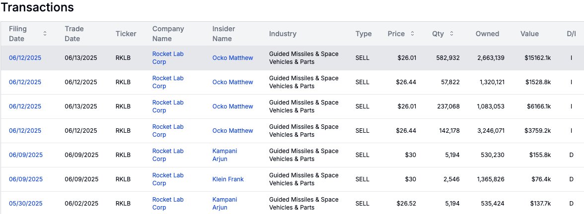 Significant insider selling at $RKLB, with director Matthew Ocko recently selling ~$27 million worth of shares.

While large sales can grab headlines, it's crucial to look at the broader context.

There are many reasons to stay bullish on $RKLB despite insider profit taking. 🧵