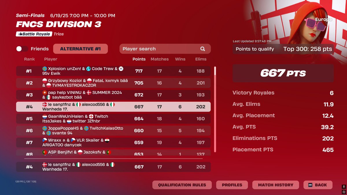 4th qualed div 2 

exams over i can play during the week get me out of this division