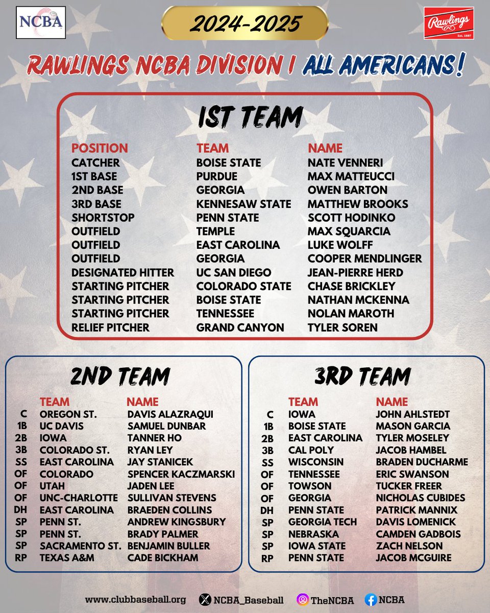 NCBA (@ncba_baseball) on Twitter photo 🏆 NCBA DI <a href="/RawlingsSports/">Rawlings Baseball</a> All-Americans 🏆
Congratulations to the 1st, 2nd & 3rd Team Rawlings All-Americans for the 2024-2025 NCBA Division I season! 🏆 NCBA DI <a href="/RawlingsSports/">Rawlings Baseball</a> All-Americans 🏆
Congratulations to the 1st, 2nd & 3rd Team Rawlings All-Americans for the 2024-2025 NCBA Division I season!