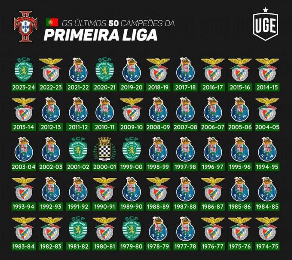 Esse aqui são os últimos 50 campeões do campeonato português.

Campeonato de 3 times, o futebol português é uma verdadeira BOSTA