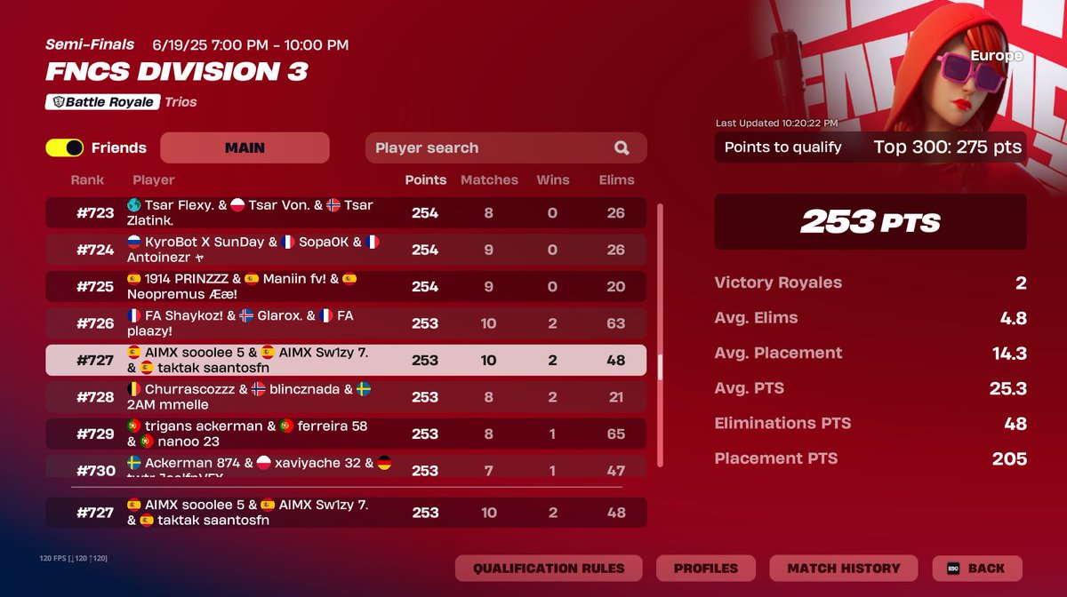 Still grinding w/<a href="/saantosfn/">SAANTOSFN</a> <a href="/AimxSw1zy/">AIMX SW1ZY!</a> 
Primer dia nos quitan guantes y nos dejan sin game plan.
Segundo dia con 1 dia de preparación x2 wins + 45 kills