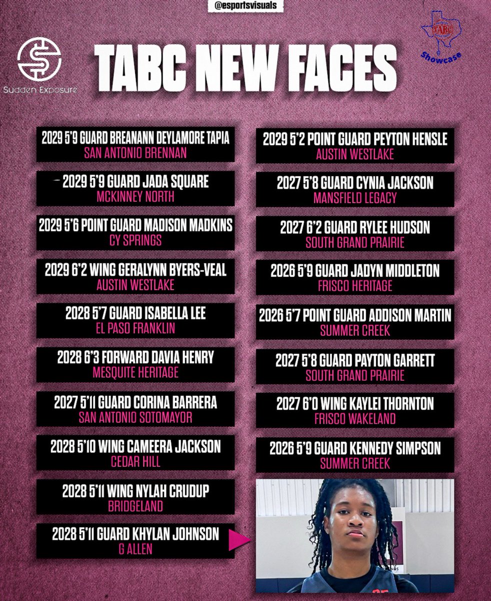 Sudden Exposure (@suddenewbb) on Twitter photo UIL TABC Showcase Standouts
New Faces ππ§π½
*Khylan Johnson 2028 5β11 G Allen HighSchool
<a href="/Tabchoops/">ππΌπ½πΎππ</a>
#SuddenExposure UIL TABC Showcase Standouts
New Faces ππ§π½
*Khylan Johnson 2028 5β11 G Allen HighSchool
<a href="/Tabchoops/">ππΌπ½πΎππ</a>
#SuddenExposure