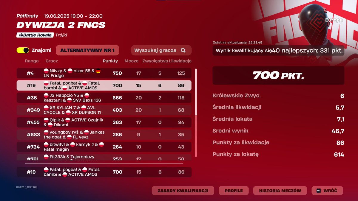 Dostałem się do Dywizji 1 (3 raz już... XD) 😂

<a href="/TeamACTIVE__/">Team ACTIVE</a>