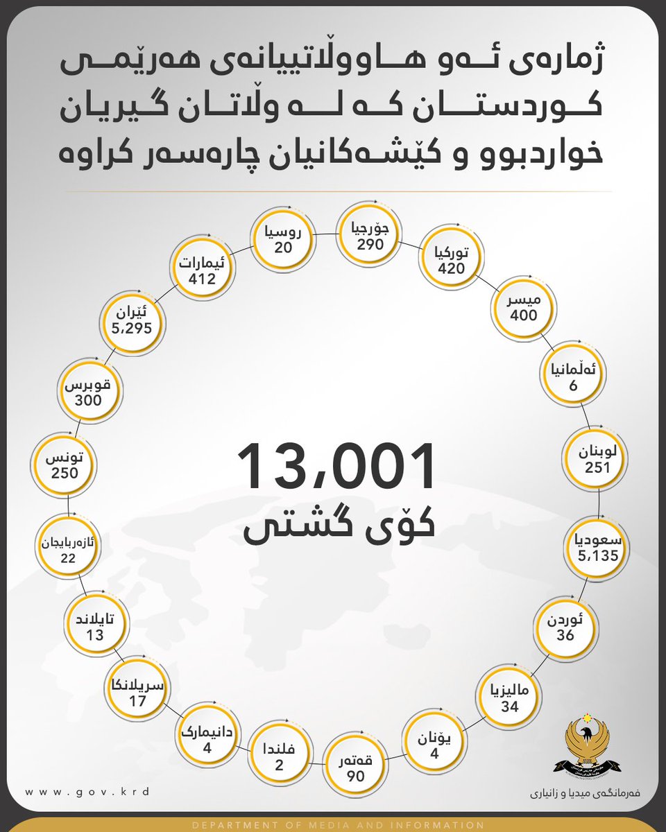 زیاتر لە 13 هەزار هاووڵاتیی هەرێم کە لە دەرەوەی وڵات گیریان خواردبوو کێشەکانیان چارەسەر کرا

gov.krd/dmi/activities…