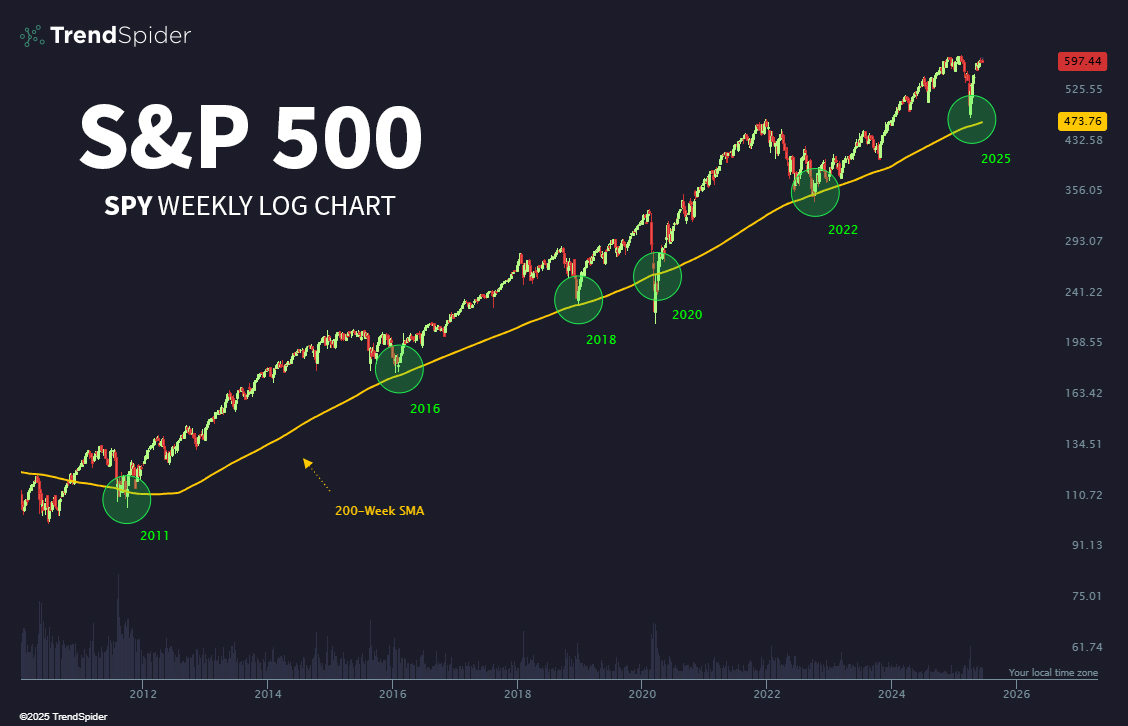 TrendSpider's tweet image. Long-term investing cheat code:

Buying $SPY near the 200-week has basically been free money for 15 years.

Wild.