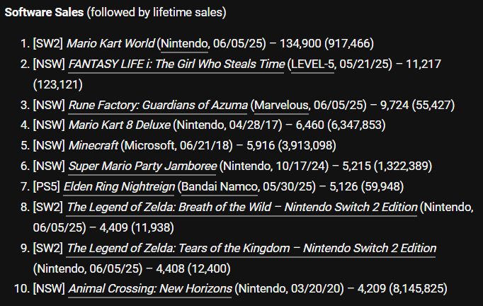 No Nintendo Switch 2 Game-Key cards in the top 10 of the Japanese sales charts, remembering that almost all games were released as Game-Key cards there.