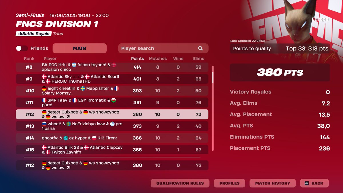 12th day 2 didnt qual shitty ass day 1 <a href="/owlfnr/">ws owl</a> <a href="/QuixFN74/">Detect Quix</a> 

<a href="/xteamws/">Team WS ⚪⚫</a>