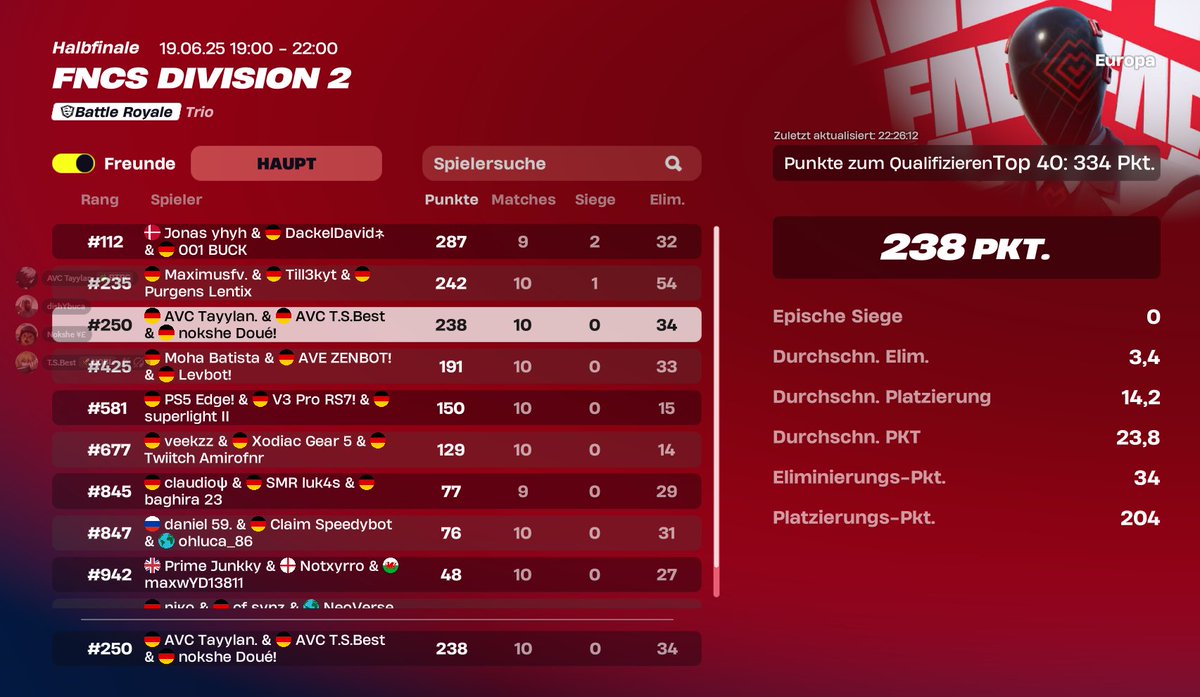 250 today because last game game crash but GGs