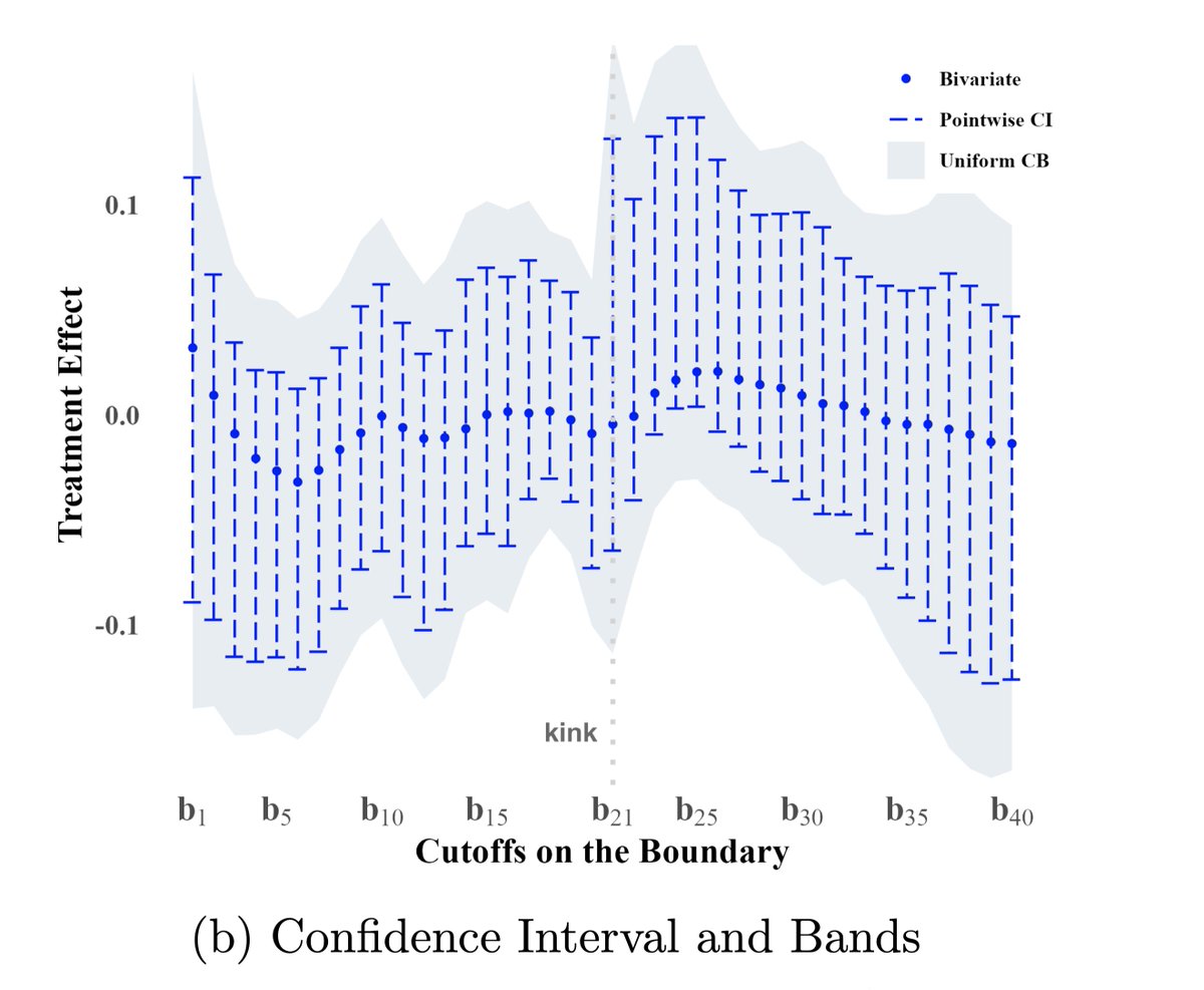I have tried hard to be skeptical of Cattaneo et al.’s new rd2d package, but I have concluded that it is good.

This is a great way to do causal inference in spatial RDDs. It makes it a lot harder to claim causation when using them.