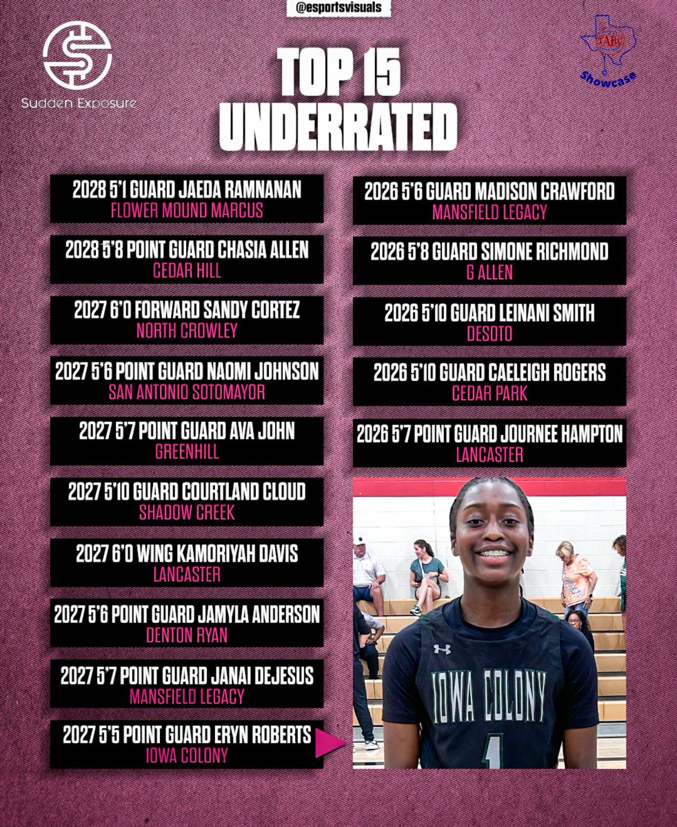 Sudden Exposure (@suddenewbb) on Twitter photo UIL TABC Showcase Standouts
Top 15 Underrated π΄ποΈ
*2027 5β5 PG Eryn Roberts PG Iowa Colony
<a href="/Tabchoops/">ππΌπ½πΎππ</a>
#SuddenExposure UIL TABC Showcase Standouts
Top 15 Underrated π΄ποΈ
*2027 5β5 PG Eryn Roberts PG Iowa Colony
<a href="/Tabchoops/">ππΌπ½πΎππ</a>
#SuddenExposure
