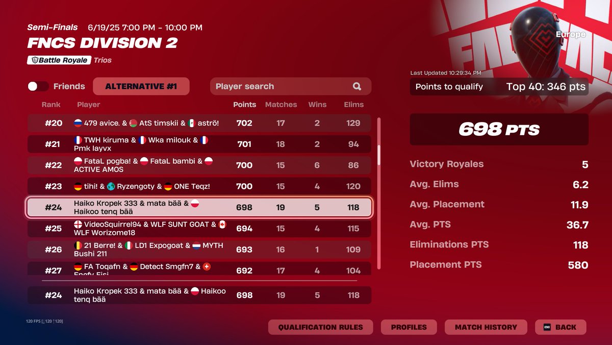 tenqueenn's tweet image. qualed div 1 w/ my GOAT'S @KropekFN1 @Matroxed 
crazy comeback day 2 🐐🐐
@Haikoo_officiel