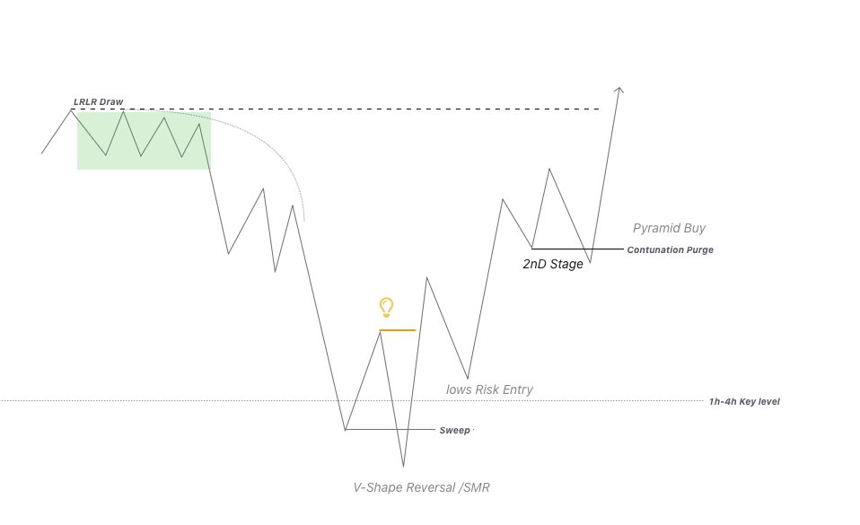 Her gün ekran başına geçtiğimde görmek istediğim ve trade ettiğim tek setup.

1-2-3 Every fucking day ♻️ Repeat