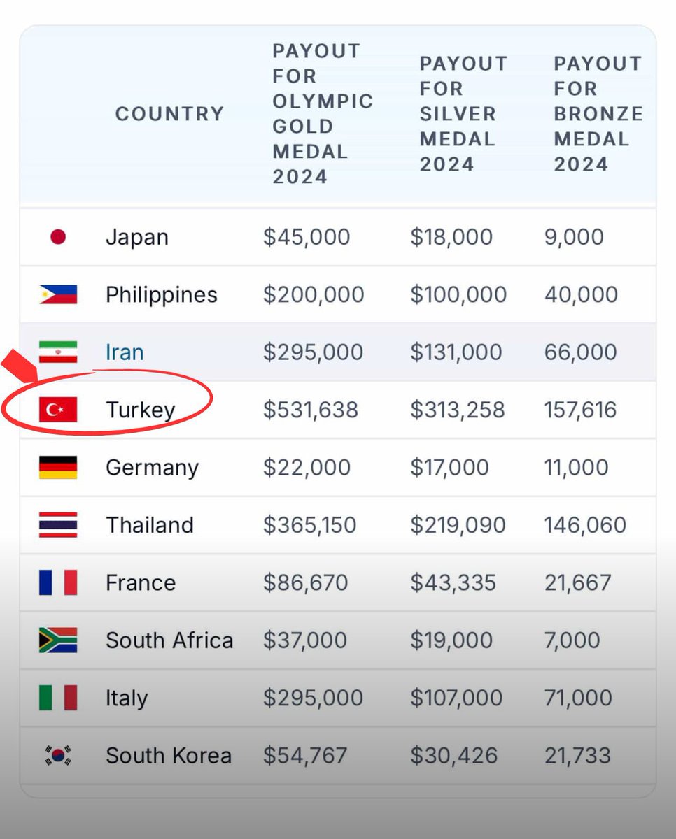 Turkey isn’t playing around 🇹🇷💰
Their Olympic medal payouts are on another level:
🥇 $531,638
🥈 $313,258
🥉 $157,616

Now you see why some athletes are making the switch 👀