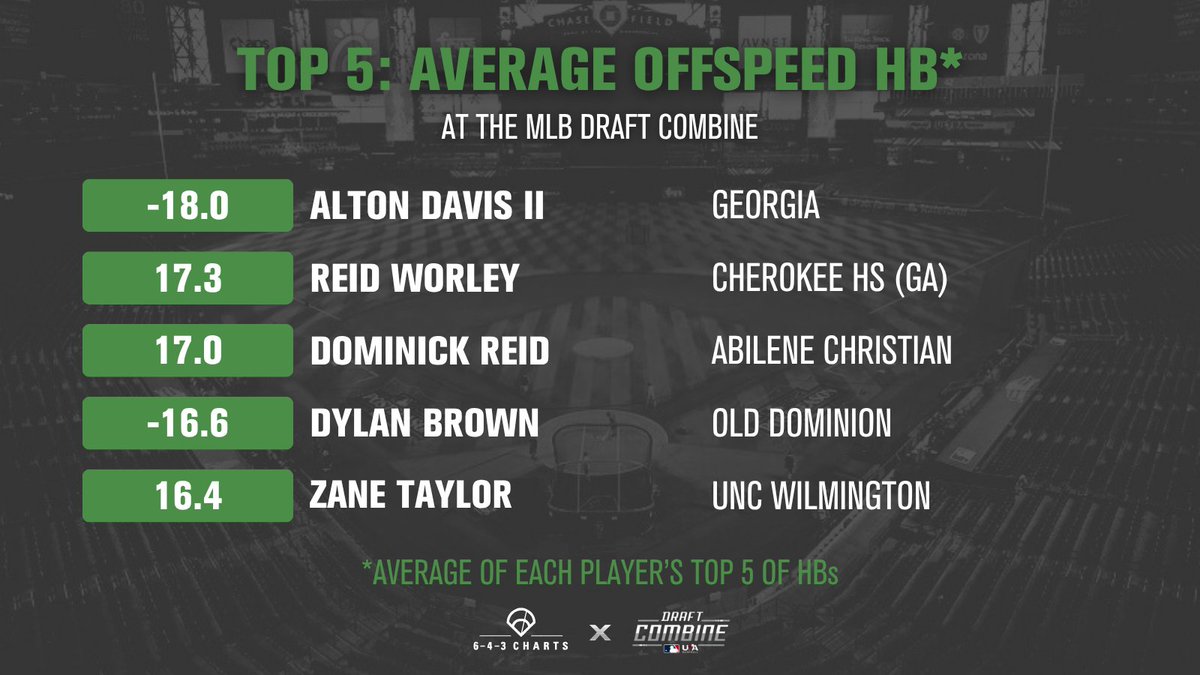 Top 5 𝐀𝐯𝐞𝐫𝐚𝐠𝐞 𝐎𝐟𝐟𝐬𝐩𝐞𝐞𝐝 𝐇𝐨𝐫𝐢𝐳𝐨𝐧𝐭𝐚𝐥 𝐁𝐫𝐞𝐚𝐤* from the #MLBDraftCombine!

1⃣ A. Davis, <a href="/BaseballUGA/">Georgia Baseball</a>
2⃣ R. Worley, <a href="/CHSBaseWarriors/">Cherokee High School Baseball</a>
3⃣ D. Reid, <a href="/ACU_Baseball/">ACU Baseball</a>
4⃣ D. Brown, <a href="/ODUBaseball/">Old Dominion Baseball</a>
5⃣ Z. Taylor, <a href="/UNCWBaseball/">UNCW Baseball</a>

*Average of each player's top 5 OF HBs*