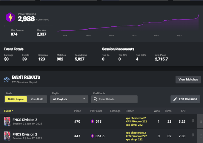 aimpl (@aimplpro) on Twitter photo TOP #59 DIV 2
lit the easiest div 1 qual that could've happened.
got next week ig
<a href="/XplosionEU/">Xplosion</a> @XplosionTalents <a href="/Lightyfnbr/">Light</a> <a href="/p1ko34/">XPS pikocow</a> <a href="/cheaterbot74/">cheaterbot</a> TOP #59 DIV 2
lit the easiest div 1 qual that could've happened.
got next week ig
<a href="/XplosionEU/">Xplosion</a> @XplosionTalents <a href="/Lightyfnbr/">Light</a> <a href="/p1ko34/">XPS pikocow</a> <a href="/cheaterbot74/">cheaterbot</a>