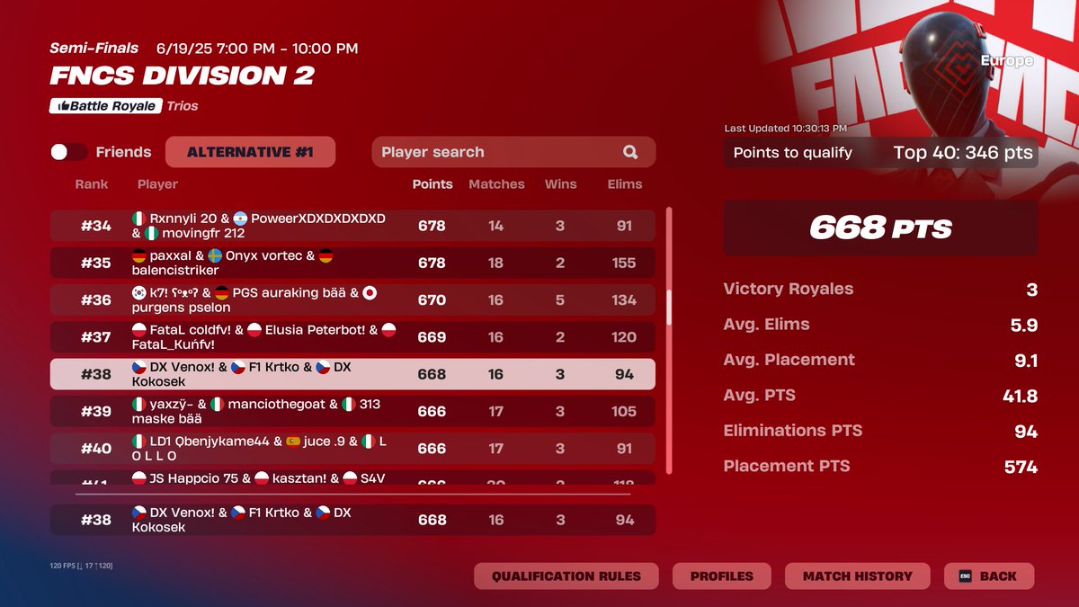 DX made it to FNCS division 1.

<a href="/_kokosek0_/">kokosek0</a> 
<a href="/Venoxfvv/">Venox</a>