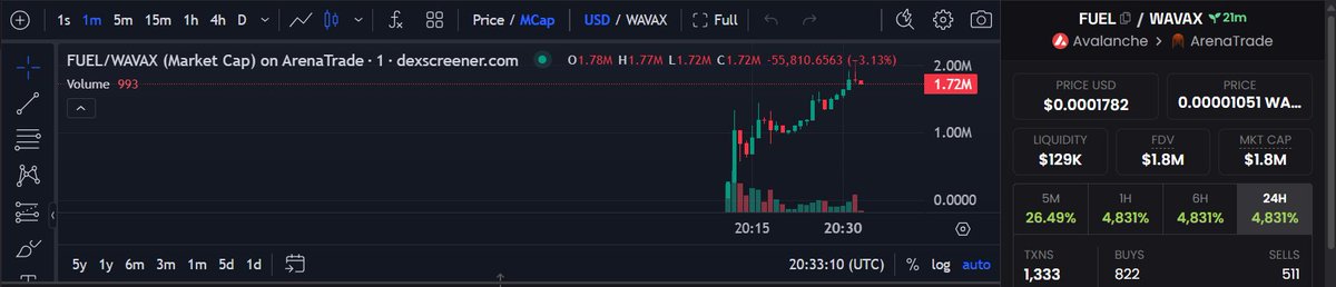 I just aped some $FUEL at 850k mc.

Devved by <a href="/DinoRoars007/">Dino🦖🟢(🚫,🥶)</a> and currently sitting at 1.7m mcap.

0x29fbb1569364ac8cc48851bd5e144faa2a78f528

This can run upto 5 million at least once. But its already at ATH, so please DYOR and NFA

Send this higher!!!

dexscreener.com/avalanche/0x29…