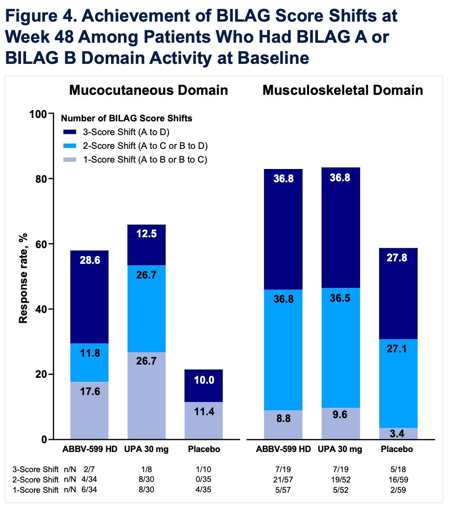 lupus_hub's tweet image. CONGRESS | #EULAR2025 | POSTER
Amit Saxena, @nyulangone, presented 48-week results from the phase 2 SLEek study of ABBV-599 (elsubrutinib+upadacitinib) and upadacitinib monotherapy in pts with #SLE.
· Comparable improvements in BILAG domains across the combination and…