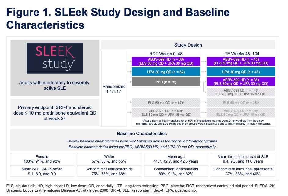 lupus_hub's tweet image. CONGRESS | #EULAR2025 | POSTER
Amit Saxena, @nyulangone, presented 48-week results from the phase 2 SLEek study of ABBV-599 (elsubrutinib+upadacitinib) and upadacitinib monotherapy in pts with #SLE.
· Comparable improvements in BILAG domains across the combination and…