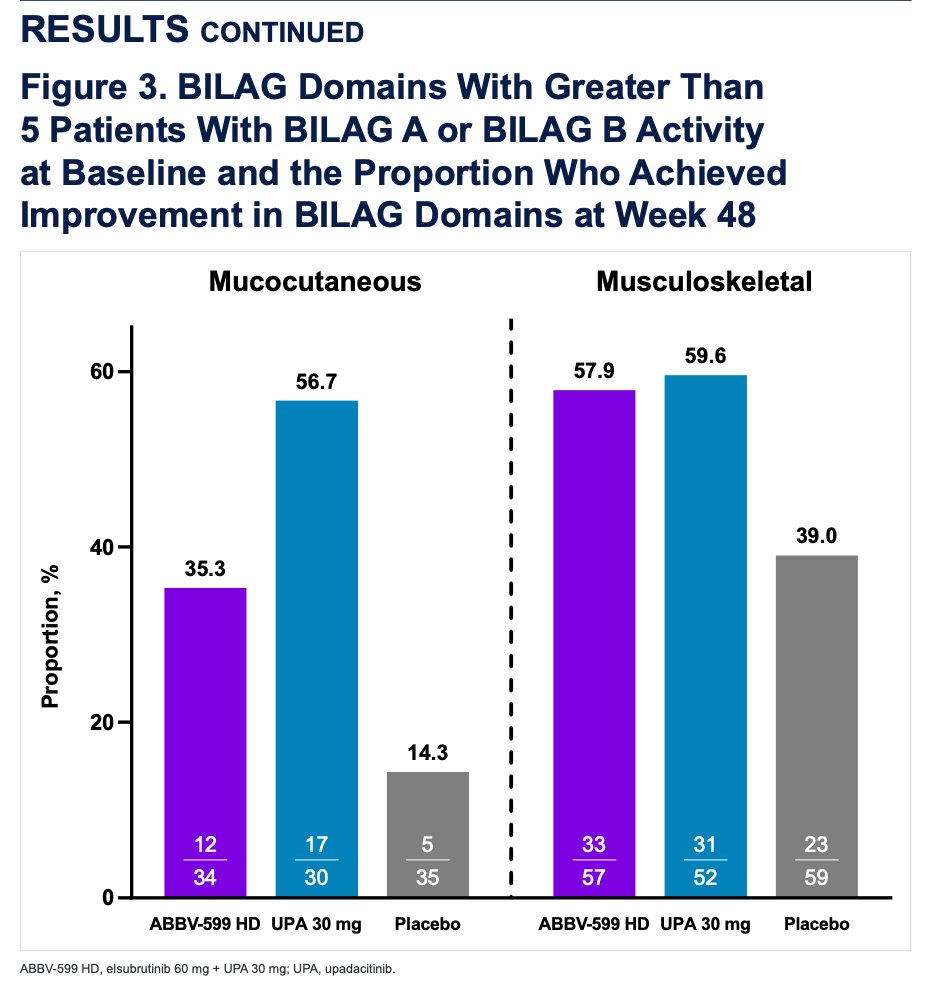 lupus_hub's tweet image. CONGRESS | #EULAR2025 | POSTER
Amit Saxena, @nyulangone, presented 48-week results from the phase 2 SLEek study of ABBV-599 (elsubrutinib+upadacitinib) and upadacitinib monotherapy in pts with #SLE.
· Comparable improvements in BILAG domains across the combination and…