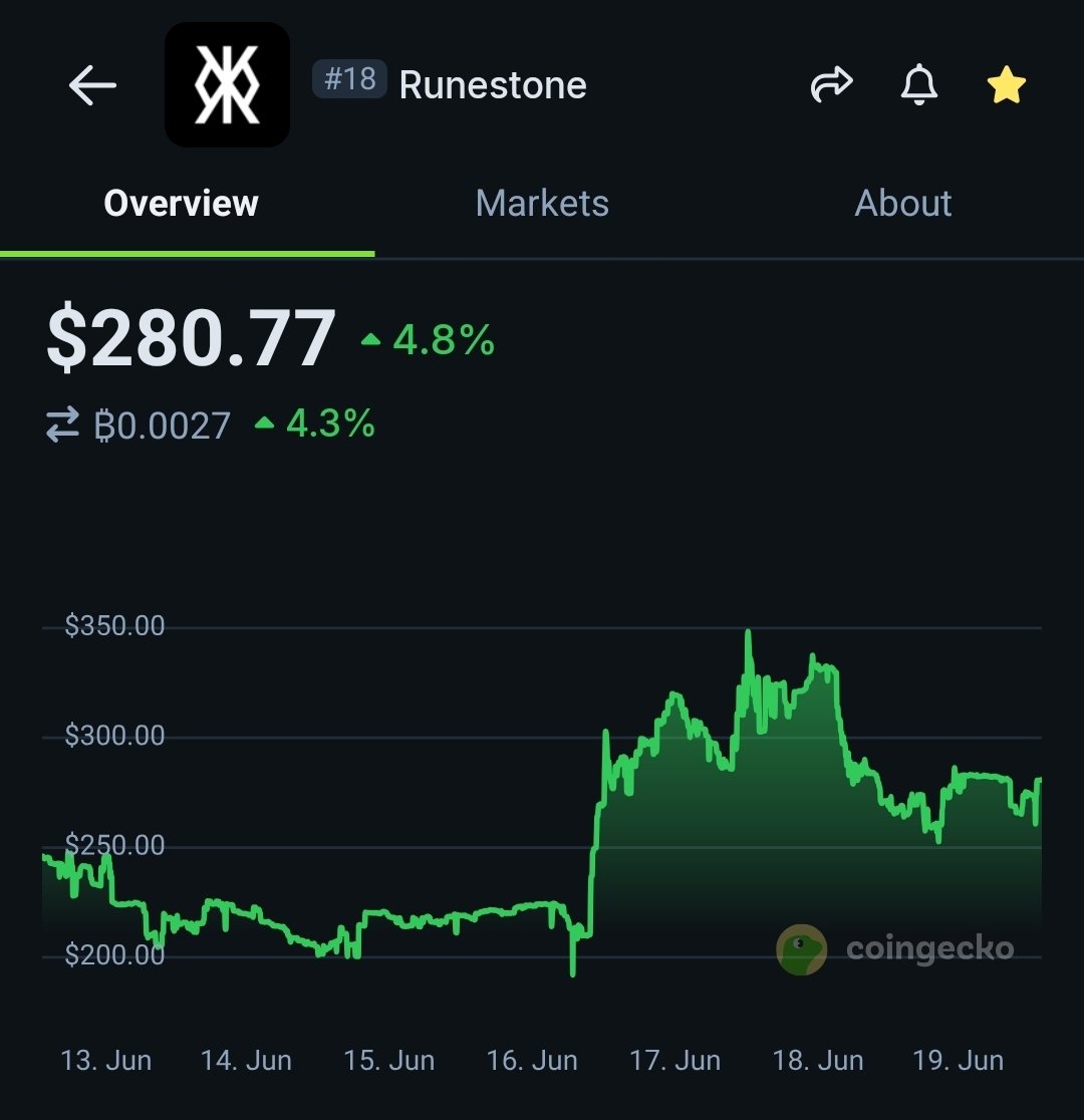 #Runestone holding over $250 is a signal to buy more. U will wish u did later, just remember to thank me.