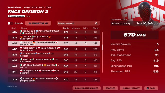 qualed div 1 again w/<a href="/pselonfv/">pselonfv</a> <a href="/ryugafnr/">Purgens ryuga</a> (+100$)

dm me or <a href="/ryugafnr/">Purgens ryuga</a> for money offers if you wanna get div 1 like <a href="/pselonfv/">pselonfv</a>