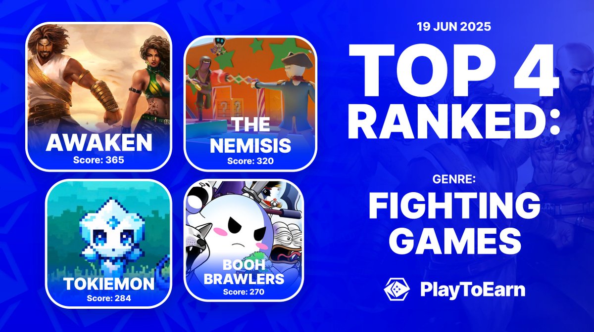 PlayToEarn (@playtoearn) on Twitter photo TOP 4 RANKED FIGHTING GAMES ๐ฅ๐
These crypto games lead their genre with the highest P2E scores, earning them recognition for their widespread popularity
<a href="/PlayAwakenHQ/">Awaken Fighter</a> - 365๐
<a href="/TheNemesis_io/">The Nemesis</a> - 320๐
<a href="/tokiemonio/">Tokiemon</a> - 284๐
<a href="/boohbrawlers/">Booh World ๐ป</a> - 270๐
Which one have you played?๐ TOP 4 RANKED FIGHTING GAMES ๐ฅ๐
These crypto games lead their genre with the highest P2E scores, earning them recognition for their widespread popularity
<a href="/PlayAwakenHQ/">Awaken Fighter</a> - 365๐
<a href="/TheNemesis_io/">The Nemesis</a> - 320๐
<a href="/tokiemonio/">Tokiemon</a> - 284๐
<a href="/boohbrawlers/">Booh World ๐ป</a> - 270๐
Which one have you played?๐
