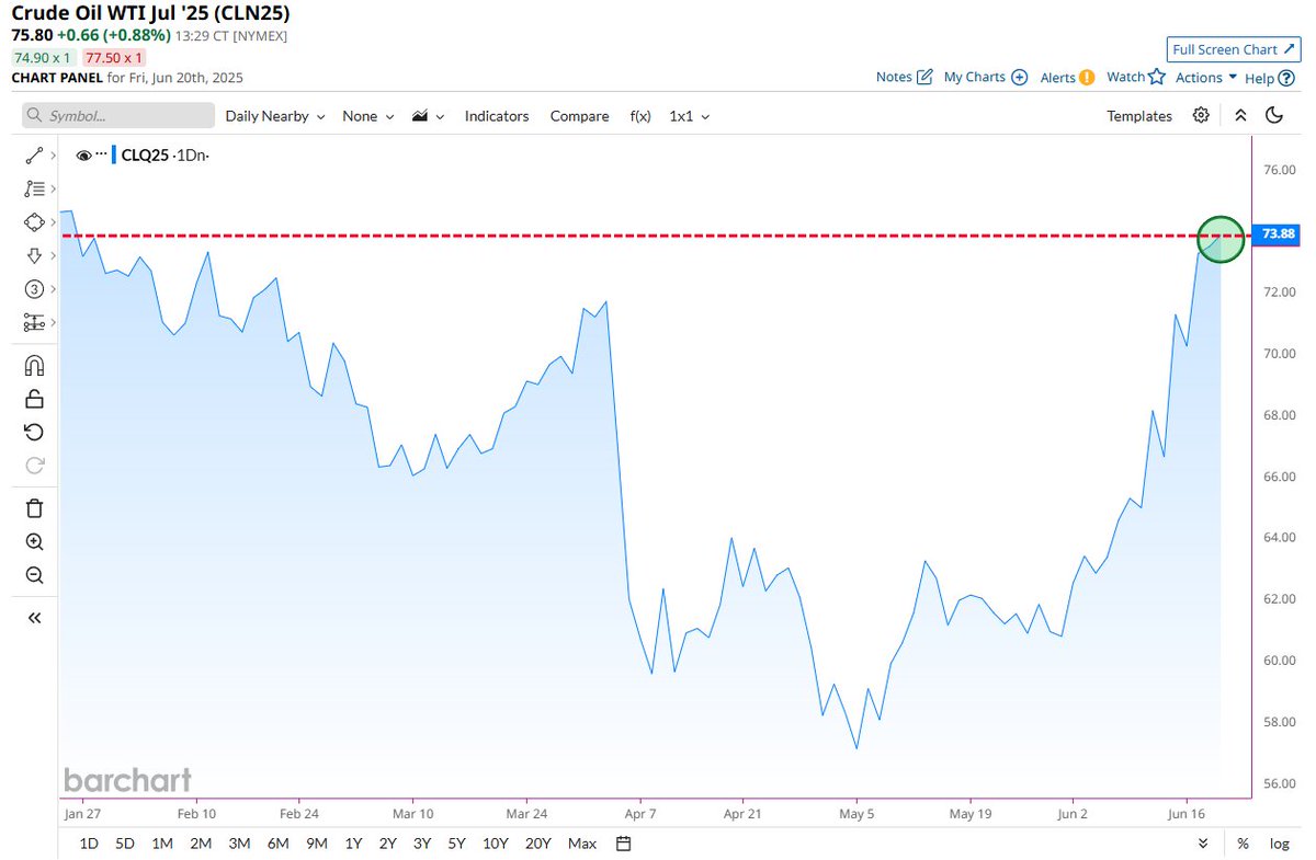 🚨 BREAKING : Il prezzo del petrolio raggiunge il massimo di chiusura da gennaio 📈📈