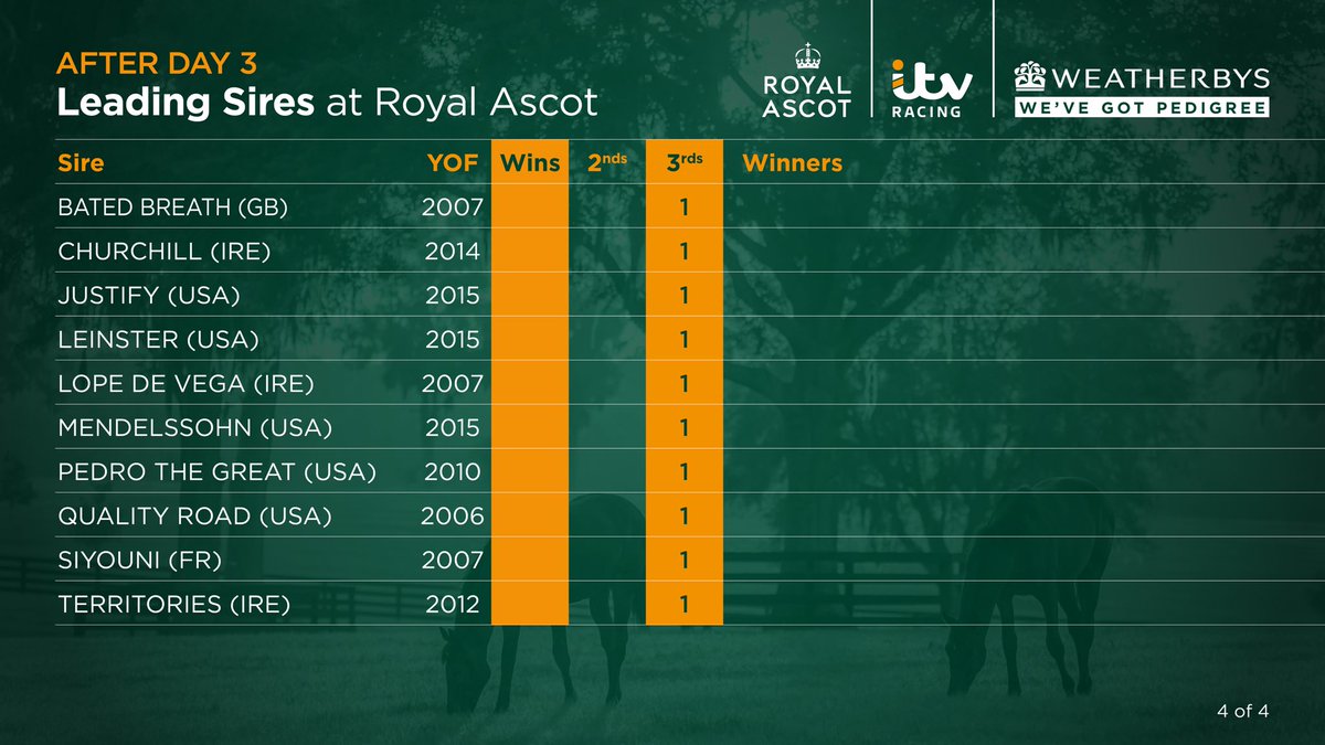 No Nay Never <a href="/coolmorestud/">Coolmore</a> is heading the sires table at the Royal Meeting after the third day.
Of his three winners two of these are the very exciting juveniles True Love and Charles Darwin.