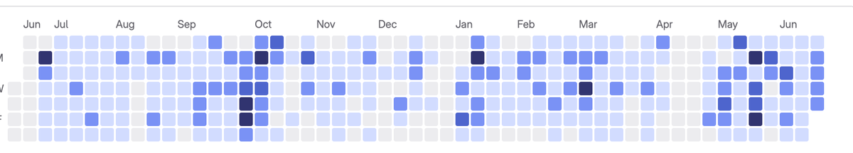 11 Meses de desarrollo de CAI (github.com/aliasrobotics/…) + todos los commits sin firmar 😂