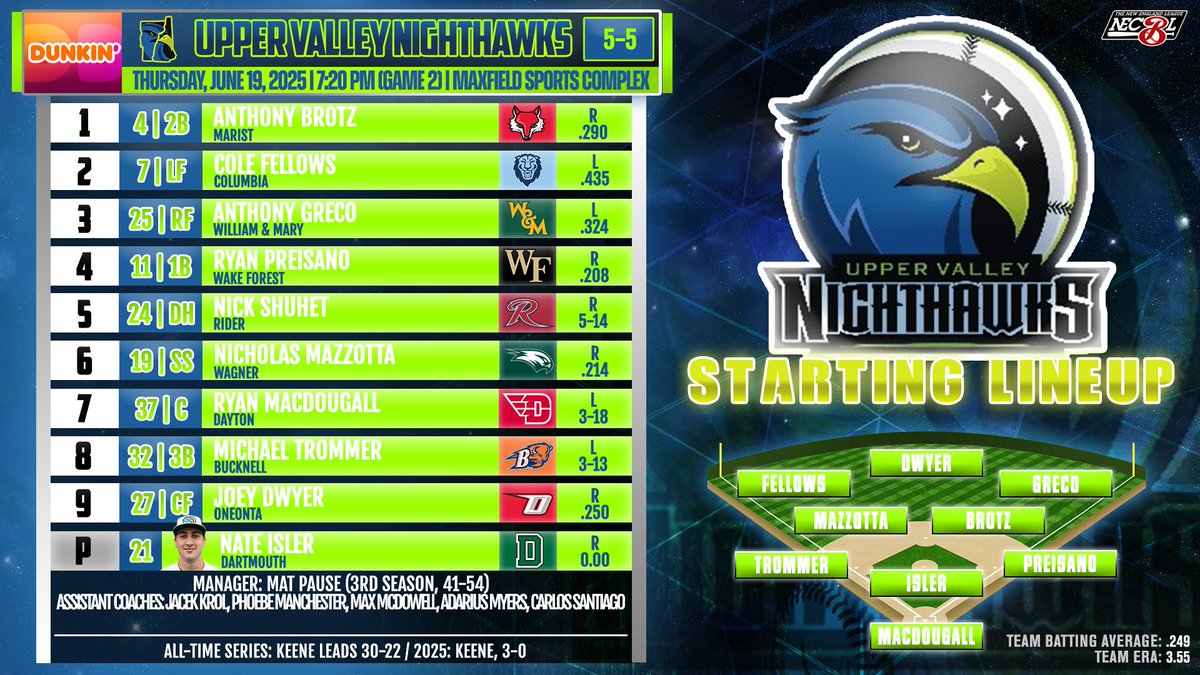 Keene SwampBats (@swampbats_keene) on Twitter photo Underway in Game 2 at <a href="/UVNighthawks/">Upper Valley Nighthawks</a>! Here are the lineups...join <a href="/pheebz03/">phoebe winters</a> and <a href="/RyanFit15009522/">Ryan Fitzpatrick</a> on NECBL+ for the action! Max Weber makes his debut on the mound. <a href="/xavierperez2022/">Xavier Perez</a> and <a href="/ChandlerTuupo/">Chandler Tuupo 🇼🇸🇦🇸</a> each had three hits in the opener and <a href="/MichaelObrienII/">Michael O’Brien</a> had two, now hitting .361. Underway in Game 2 at <a href="/UVNighthawks/">Upper Valley Nighthawks</a>! Here are the lineups...join <a href="/pheebz03/">phoebe winters</a> and <a href="/RyanFit15009522/">Ryan Fitzpatrick</a> on NECBL+ for the action! Max Weber makes his debut on the mound. <a href="/xavierperez2022/">Xavier Perez</a> and <a href="/ChandlerTuupo/">Chandler Tuupo 🇼🇸🇦🇸</a> each had three hits in the opener and <a href="/MichaelObrienII/">Michael O’Brien</a> had two, now hitting .361.