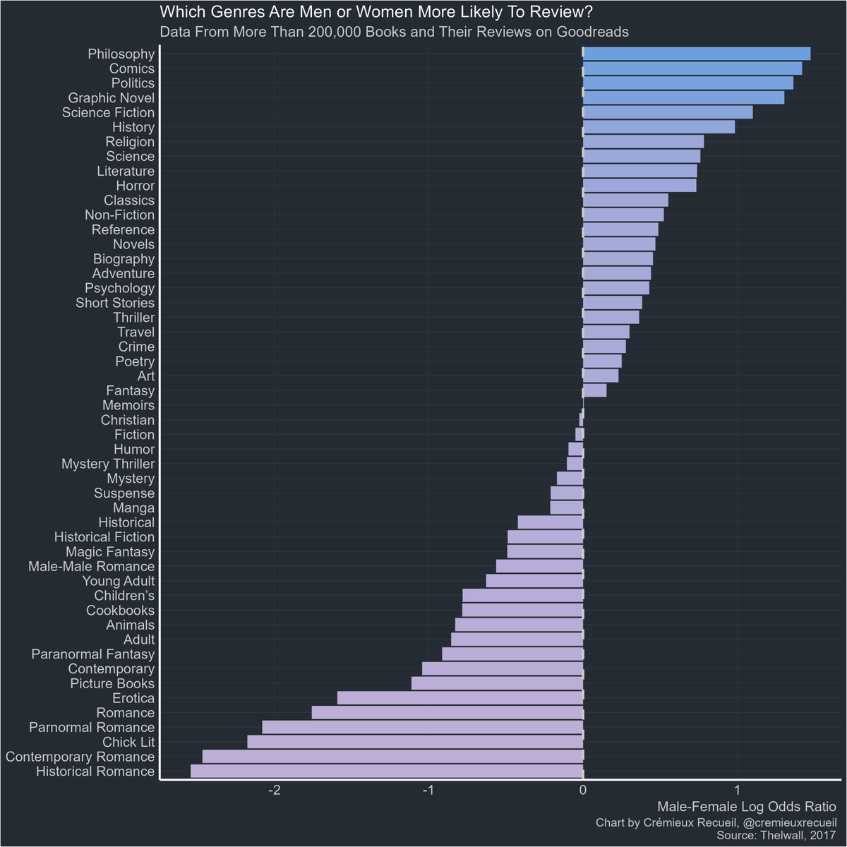 Which book genres are men or women more likely to leave reviews for?

On Goodreads, the most masculine genre is philosophy, whereas the most feminine one is historical romance.

I wonder what Khamenei is reading!