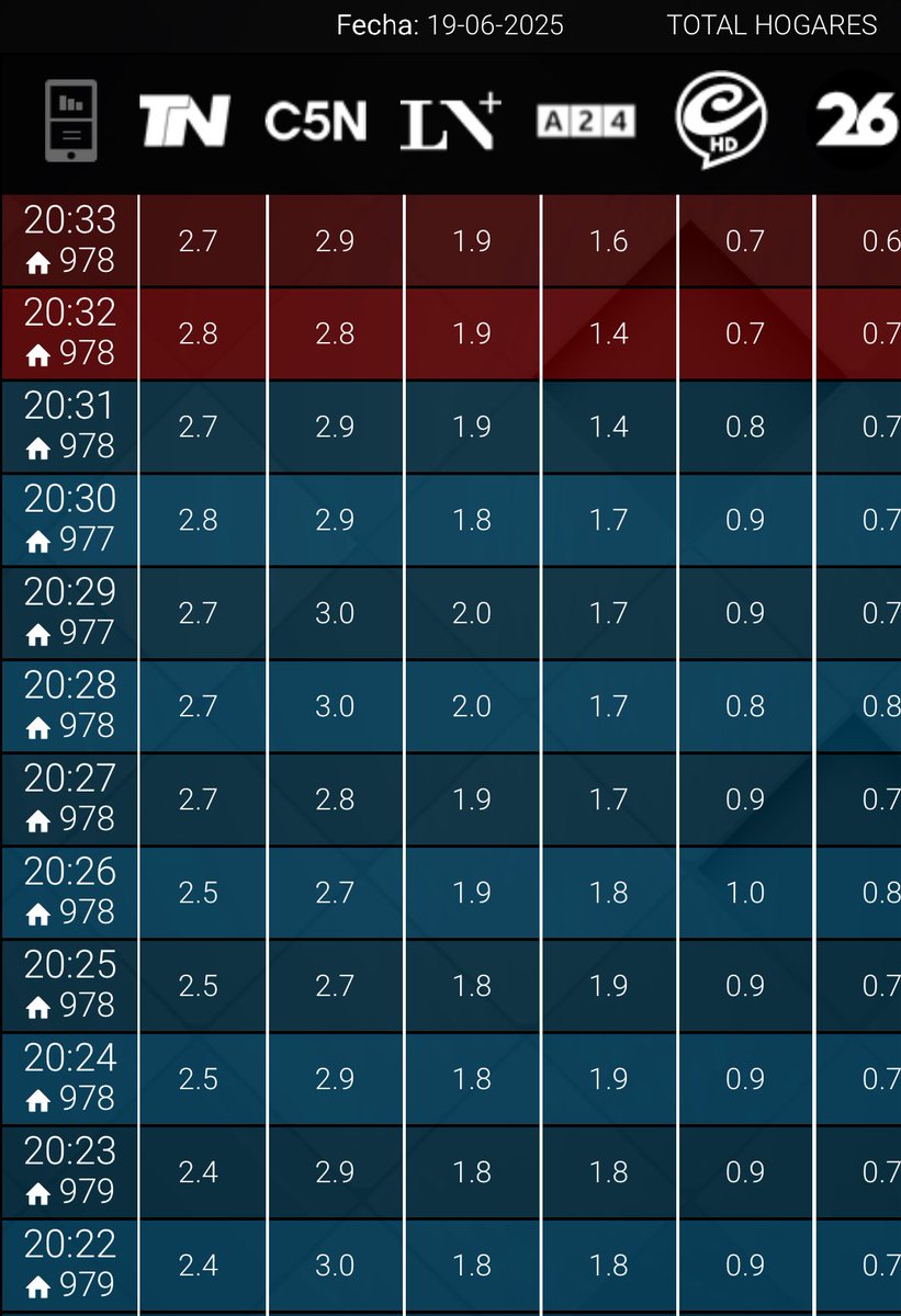 #RATING 20:33

#LasTobillerasDeLasFlores #M1 2,9
#LaVes 2,7
#H20 1,9
#MasNacion 1,6
#CronicaCentral 0,7
#LaNoche26 0,6
