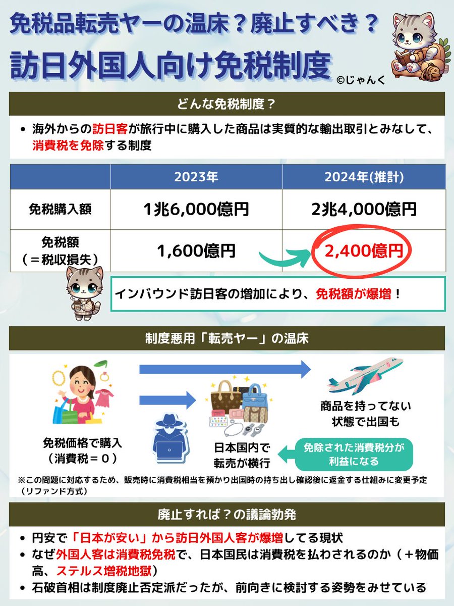 長引くデフレと円安で日本＝「安い国」に
↓
インバウンド訪日客が爆増
↓
訪日客の年間消費税免税額（＝税収損失）が2,400億円へ
↓
自民党から訪日外国人に税負担を求める案が浮上(免税廃止、出国税など)
↓
石破首相「ふさわしい対価をもらうのは納税者への義務」→検討の姿勢