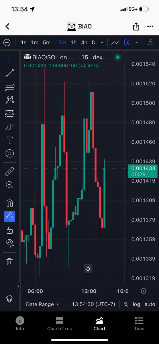 Whales are accumulating $BIAO 

The chart shows frequent sharp wicks and high volatility within a tight range, which often signals whale accumulation—they’re buying in chunks during dips without letting the price escape upward, aiming to fill large orders stealthily before a