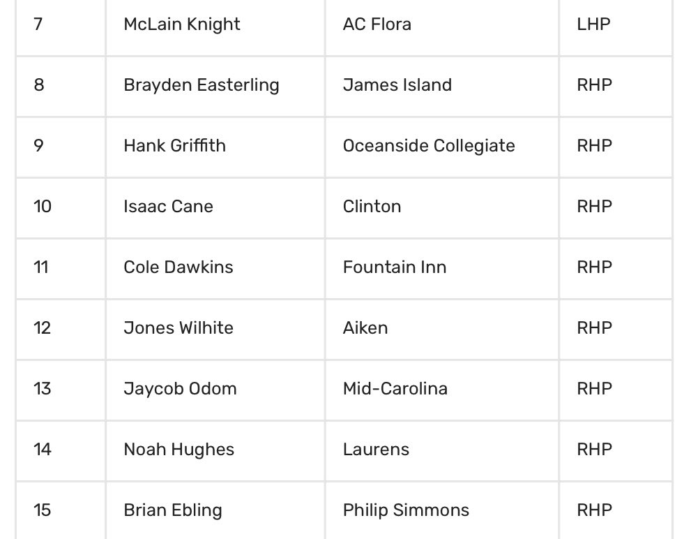 cdawk06's tweet image. Thank you @diamondprospect for ranking me the number 11th pitcher in SC.

@FuryBasebll 
@CoachBRoland 
@JohnNester17