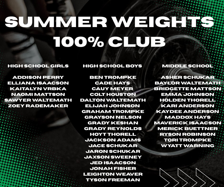 After 3 weeks of summer weights, here are the athletes that have had perfect attendance so far! Amazing job and keep up the great work!