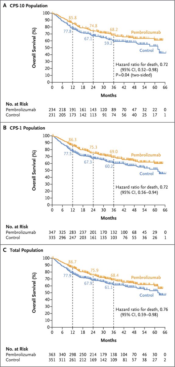 Original Article: Neoadjuvant and Adjuvant Pembrolizumab in Locally Advanced Head and Neck Cancer (KEYNOTE-689 phase 3 trial) nej.md/45X0Nuc 

Editorial: Harnessing Immunotherapy in Curative-Intent Treatment of Head and Neck Cancer nej.md/4e6T0fr 

#Oncology