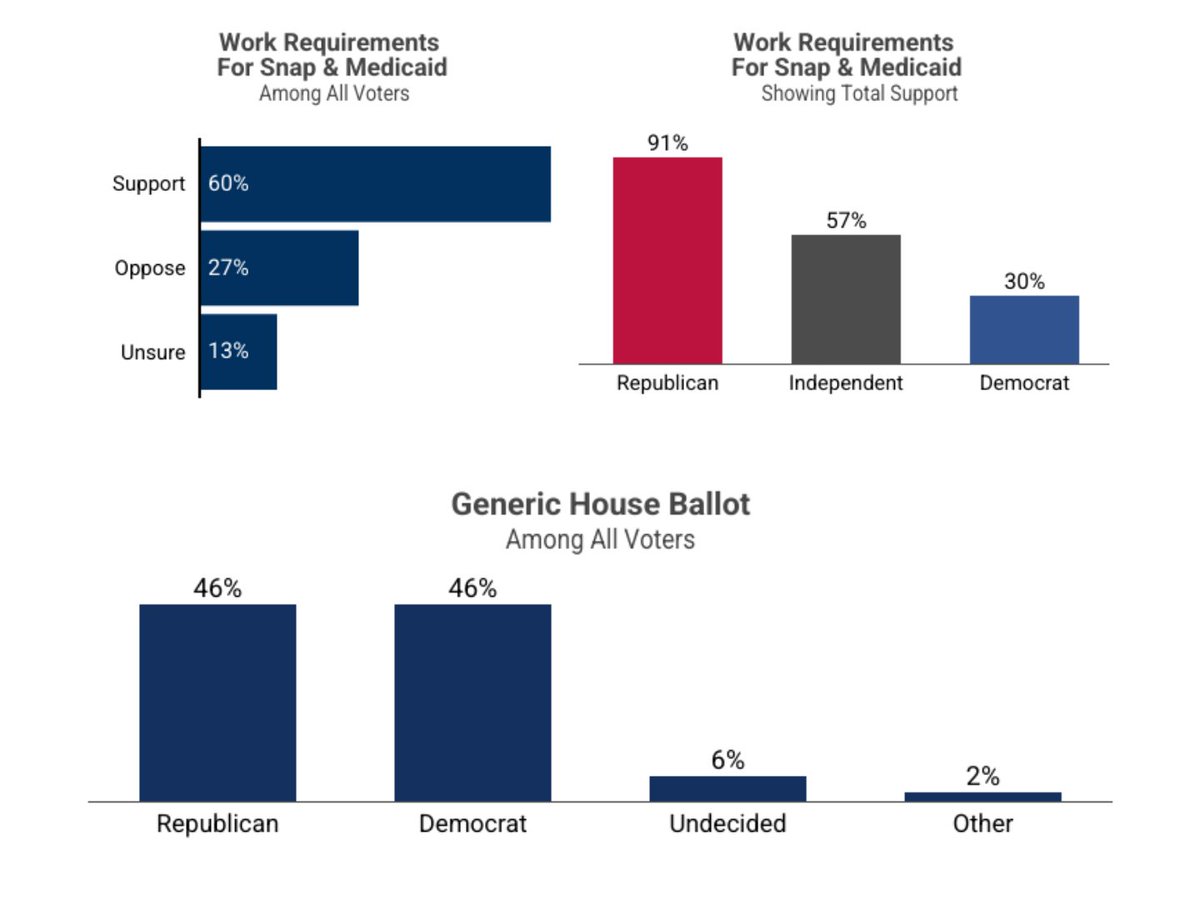 coefficientpoll's tweet image. New Data Release: Trump’s “One Big Beautiful Bill” Provisions Widely Popular
- 69% support eliminating taxes on tips, OT, and Social Security
- Majorities back border security, work requirements, and more
- Strong support across key demographics
National Survey Fielded June…