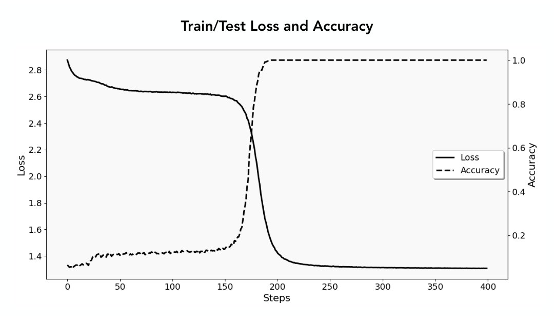 Excited to announce our recent work on understanding training-time emergence in Transformers!

Thread🧵(1/11)