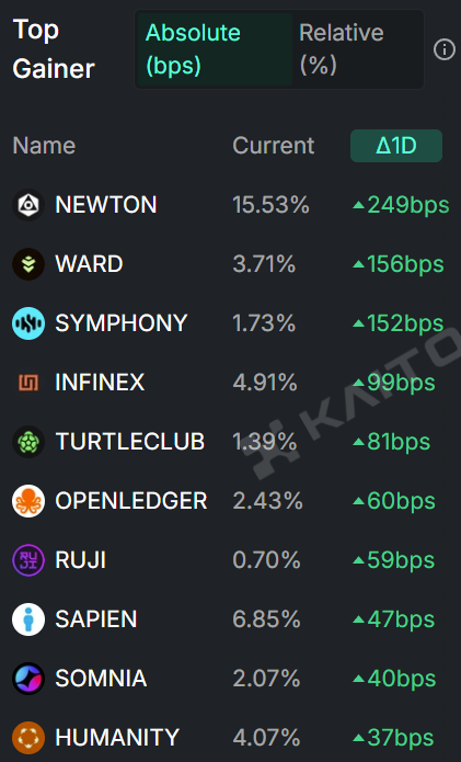 Vilya_Babe's tweet photo. Before going to sleep...

I did some reply for @newton_xyz related posts

now we're on pre-TGE board with 15.53% mindshares

AutoFi narrative is real, the alpha is hiding in plain sight

I'm expecting another big leg up this coming week

$NEWT is coming next week!!

Gnewt bby🧡 https://t.co/L6E2xIShHQ