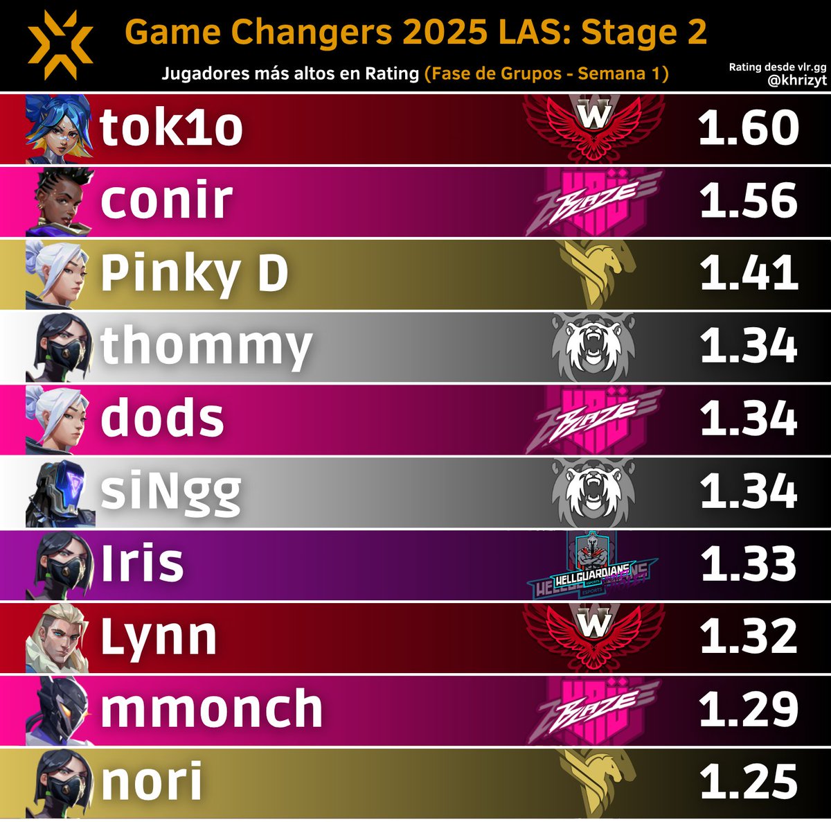 Jugadores más altos en Rating en #VCTGameChangers 2025 LATAM Sur: Stage 2 (Fase de Grupos - Semana 1)