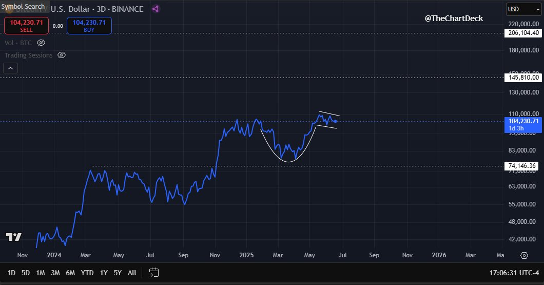 TheChartDeck's tweet image. Many don&apos;t understand the power of this $BTC chart.

#Bitcoin #Crypto